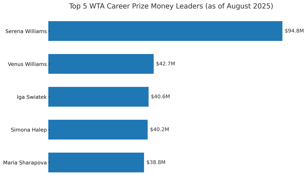 wta_top5_prize_money_asset