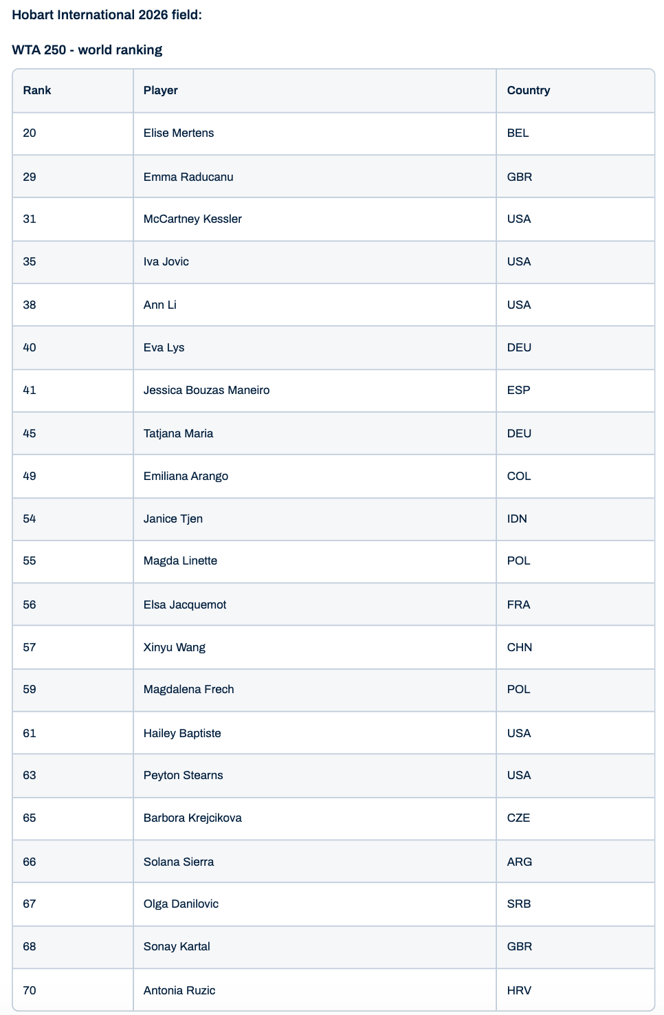 Hobart International Field 2026