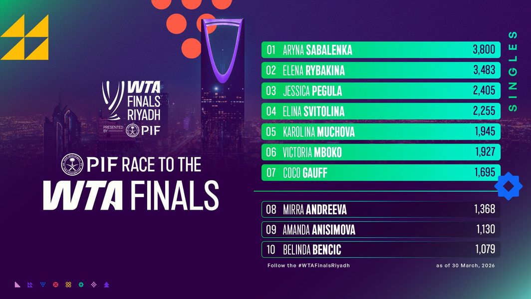 Aryna Sabalenka sits atop the PIF Race to the WTA Finals Leaderboard.