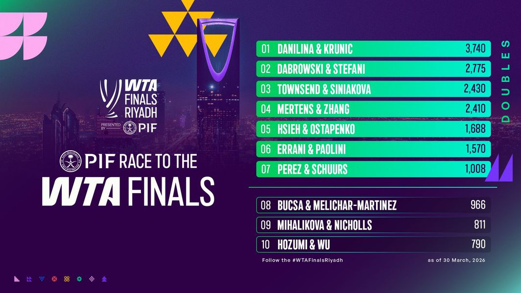 Aleksandra Krunic and Anna Danilina are No. 1 on the doubles leaderboard.